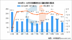 2024年12月中国粮食出口数据统计阐发：出口量同