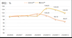 滦南特色财产指数——2024年12月产物价钱指数点