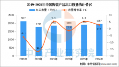 <b>2024年1-12月中国陶瓷产物出口数据统计阐发：出口</b>
